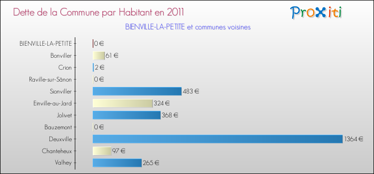 Dette par habitant de la commune en 2011 pour BIENVILLE-LA-PETITE et les communes proches Comparaison de la dette par habitant de la commune en 2011 pour BIENVILLE-LA-PETITE et les communes voisines