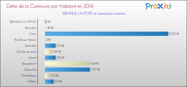 Dette par habitant de la commune en 2014 pour BIENVILLE-LA-PETITE et les communes proches Comparaison de la dette par habitant de la commune en 2014 pour BIENVILLE-LA-PETITE et les communes voisines