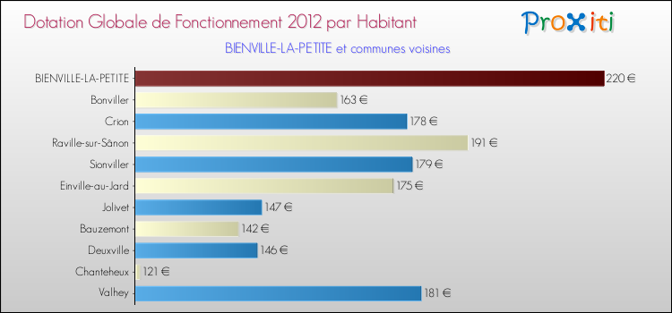 Montant des dotations globales de fonctionnement DGF par Habitant pour BIENVILLE-LA-PETITE et les communes proches Comparaison des des dotations globales de fonctionnement DGF par habitant pour BIENVILLE-LA-PETITE et les communes voisines