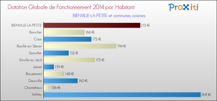 Montant des dotations globales de fonctionnement DGF par Habitant pour BIENVILLE-LA-PETITE et les communes proches en 2014. Comparaison des des dotations globales de fonctionnement DGF par habitant pour BIENVILLE-LA-PETITE et les communes voisines en 2014.