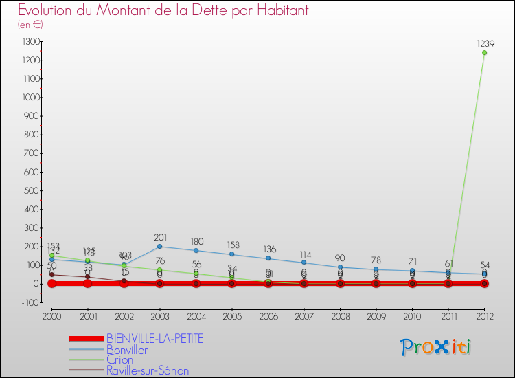 Evolution de la dette par habitant pour la commune de BIENVILLE-LA-PETITE et les communes proches de 2000 à 2012 Comparaison de la dette par habitant pour BIENVILLE-LA-PETITE et les communes voisines de 2000 à 2012