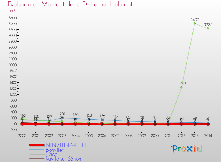 Evolution de la dette par habitant pour la commune de BIENVILLE-LA-PETITE et les communes proches de 2000 à 2014 Comparaison de la dette par habitant pour BIENVILLE-LA-PETITE et les communes voisines de 2000 à 2014