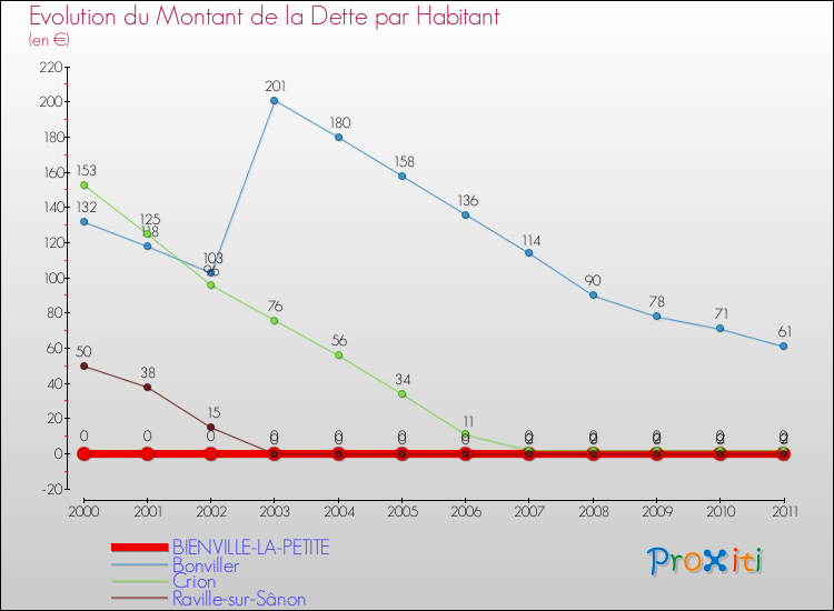 Evolution de la dette par habitant pour la commune de BIENVILLE-LA-PETITE et les communes proches Comparaison de la dette par habitant pour BIENVILLE-LA-PETITE et les communes voisines