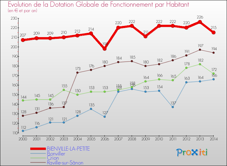 Evolution et montant de la dotation globale de fonctionnement par Habitant pour BIENVILLE-LA-PETITE et les communes proches de 2000 à 2014. Comparaison des dotations globales de fonctionnement par habitant pour BIENVILLE-LA-PETITE et les communes voisines de 2000 à 2014.