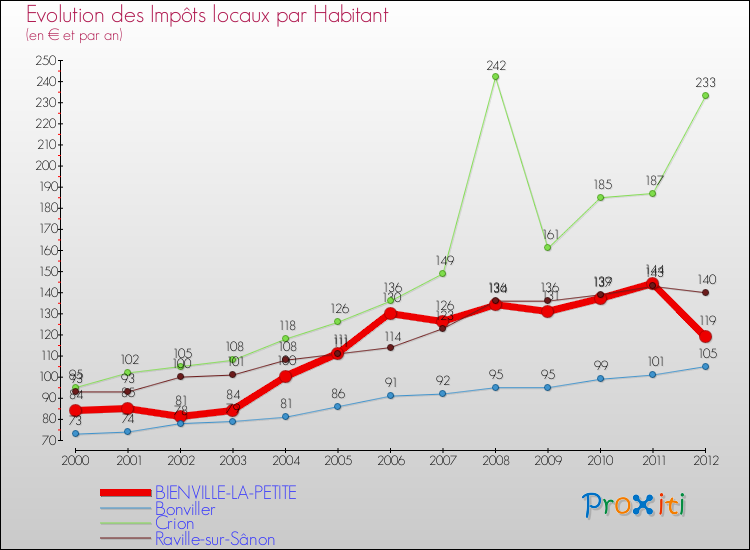 Evolution et montant des impôts locaux par Habitant pour BIENVILLE-LA-PETITE et les communes proches Comparaison des impôts locaux par habitant pour BIENVILLE-LA-PETITE et les communes voisines