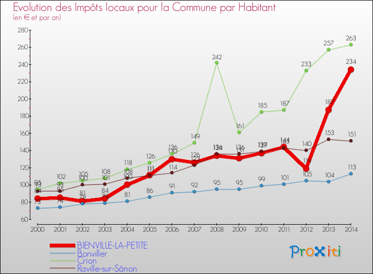 Evolution et montant des impôts locaux par Habitant pour BIENVILLE-LA-PETITE et les communes proches de 2000 à 2014 Comparaison des impôts locaux par habitant pour BIENVILLE-LA-PETITE et les communes voisines de 2000 à 2014
