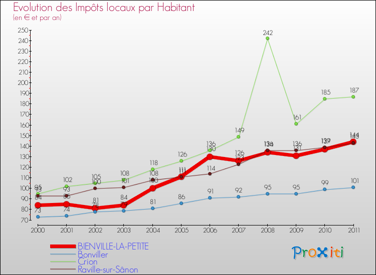 Evolution et montant des impôts locaux par Habitant pour BIENVILLE-LA-PETITE et les communes proches Comparaison des impôts locaux par habitant pour BIENVILLE-LA-PETITE et les communes voisines
