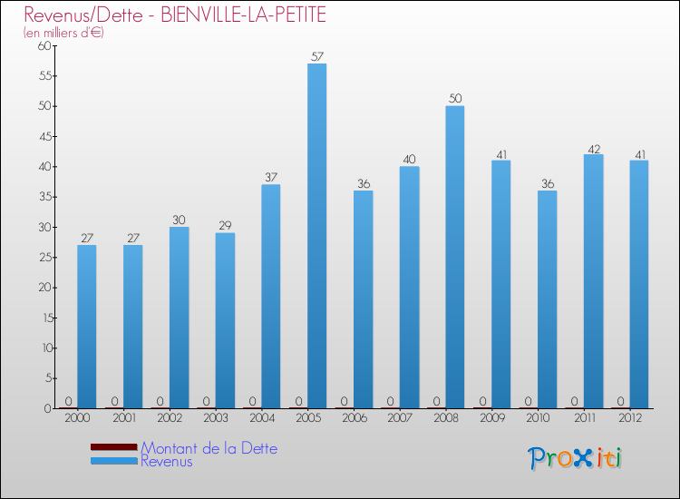 Evolution comparée de la dette et des revenus pour la commune de BIENVILLE-LA-PETITE de 2000 à 2012 Comparaison de la dette et des revenus pour BIENVILLE-LA-PETITE de 2000 à 2012