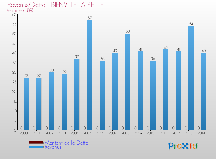 Evolution comparée de la dette et des revenus pour la commune de BIENVILLE-LA-PETITE de 2000 à 2014 Comparaison de la dette et des revenus pour BIENVILLE-LA-PETITE de 2000 à 2014