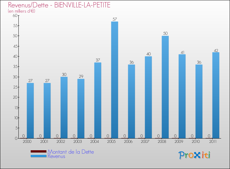 Evolution comparée de la dette et des revenus pour la commune de BIENVILLE-LA-PETITE de 2000 à 2011 Comparaison de la dette et des revenus pour BIENVILLE-LA-PETITE de 2000 à 2011