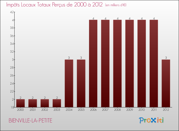 Evolution des Impôts Locaux pour la commune de BIENVILLE-LA-PETITE de 2000 à 2012 Evolution des Impôts Locaux pour BIENVILLE-LA-PETITE de 2000 à 2012