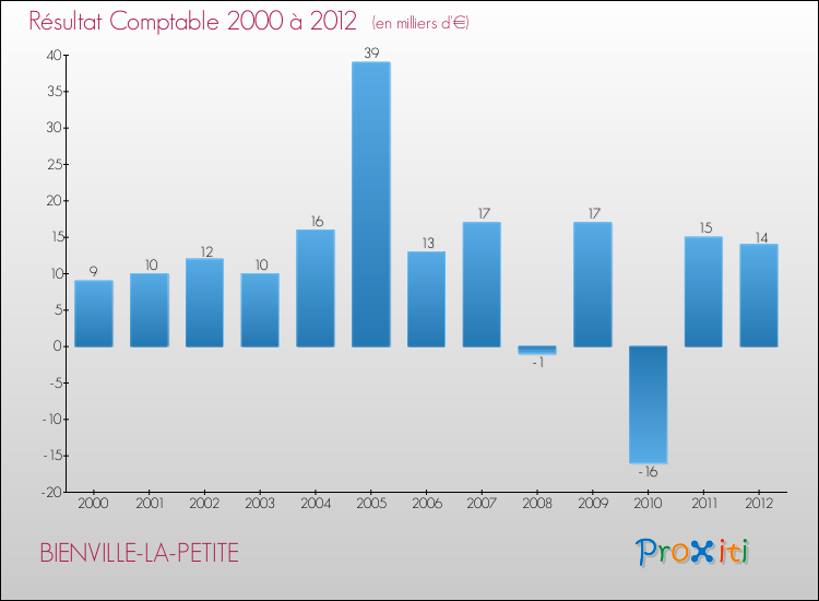 Evolution du résultat comptable pour la commune de BIENVILLE-LA-PETITE de 2000 à 2012 Evolution du résultat comptable pour BIENVILLE-LA-PETITE de 2000 à 2012