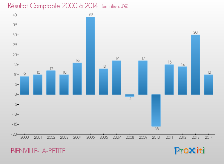 Evolution du résultat comptable pour la commune de BIENVILLE-LA-PETITE de 2000 à 2014 Evolution du résultat comptable pour BIENVILLE-LA-PETITE de 2000 à 2014