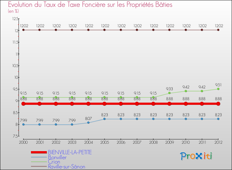 Evolution du taux de la taxe foncière sur le bati pour BIENVILLE-LA-PETITE et les communes proches de 2000 à 2012 Comparaison des taux de taxe foncière sur le bati pour BIENVILLE-LA-PETITE et les communes voisines de 2000 à 2012