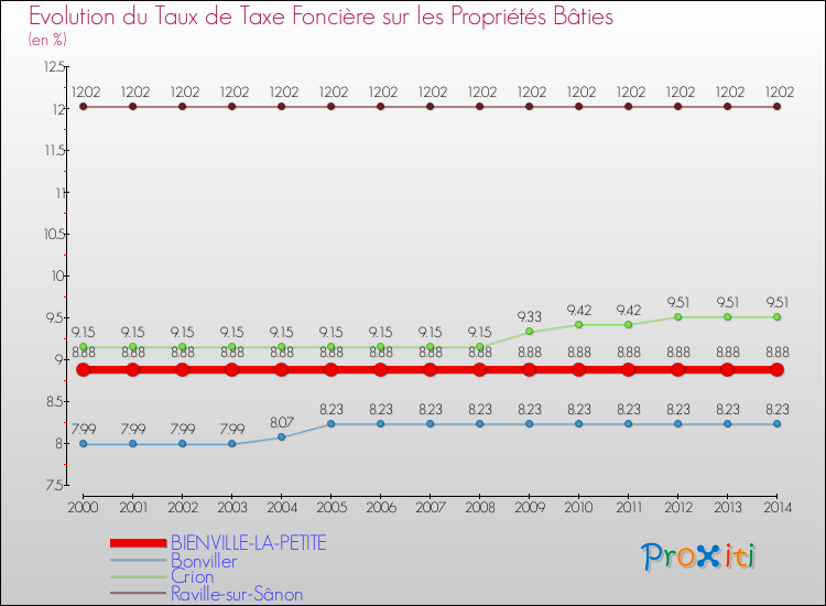 Evolution du taux de la taxe foncière sur le bati pour BIENVILLE-LA-PETITE et les communes proches de 2000 à 2014 Comparaison des taux de taxe foncière sur le bati pour BIENVILLE-LA-PETITE et les communes voisines de 2000 à 2014