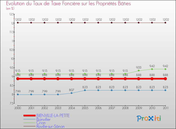 Evolution du taux de la taxe foncière sur le bati pour BIENVILLE-LA-PETITE et les communes proches Comparaison des taux de taxe foncière sur le bati pour BIENVILLE-LA-PETITE et les communes voisines