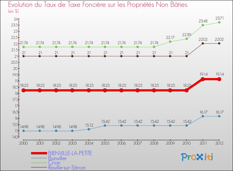 Evolution du taux de la taxe foncière sur les immeubles et terrains non batis pour BIENVILLE-LA-PETITE et les communes proches de 2000 à 2012 Comparaison des taux de la taxe foncière sur les immeubles et terrains non batis pour BIENVILLE-LA-PETITE et les communes voisines de 2000 à 2012