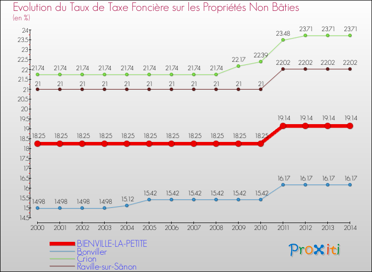 Evolution du taux de la taxe foncière sur les immeubles et terrains non batis pour BIENVILLE-LA-PETITE et les communes proches de 2000 à 2014 Comparaison des taux de la taxe foncière sur les immeubles et terrains non batis pour BIENVILLE-LA-PETITE et les communes voisines de 2000 à 2014