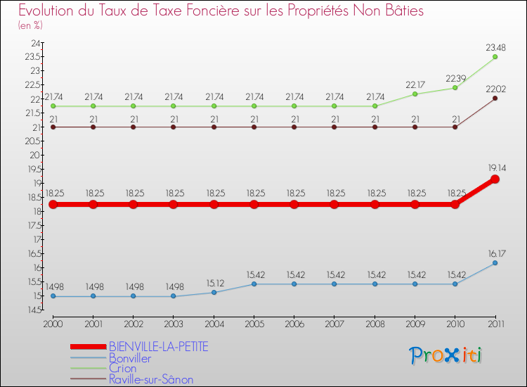 Evolution du taux de la taxe foncière sur les immeubles et terrains non batis pour BIENVILLE-LA-PETITE et les communes proches Comparaison des taux de la taxe foncière sur les immeubles et terrains non batis pour BIENVILLE-LA-PETITE et les communes voisines