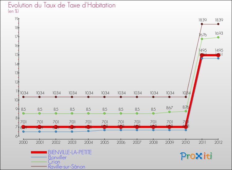 Evolution du taux de la taxe d'habitation pour BIENVILLE-LA-PETITE et les communes proches Comparaison des taux de la taxe d'habitation pour BIENVILLE-LA-PETITE et les communes voisines