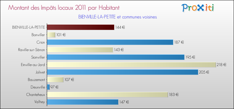 Montant des impôts locaux par Habitant pour BIENVILLE-LA-PETITE et les communes proches Comparaison des impôts locaux par habitant pour BIENVILLE-LA-PETITE et les communes voisines