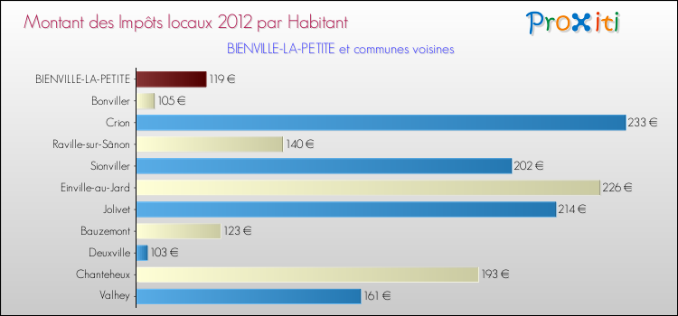 Montant des impôts locaux par Habitant pour BIENVILLE-LA-PETITE et les communes proches Comparaison des impôts locaux par habitant pour BIENVILLE-LA-PETITE et les communes voisines