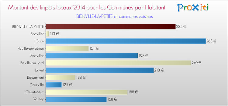 Montant des impôts locaux par Habitant pour BIENVILLE-LA-PETITE et les communes proches en 2014 Comparaison des impôts locaux par habitant pour BIENVILLE-LA-PETITE et les communes voisines en 2014