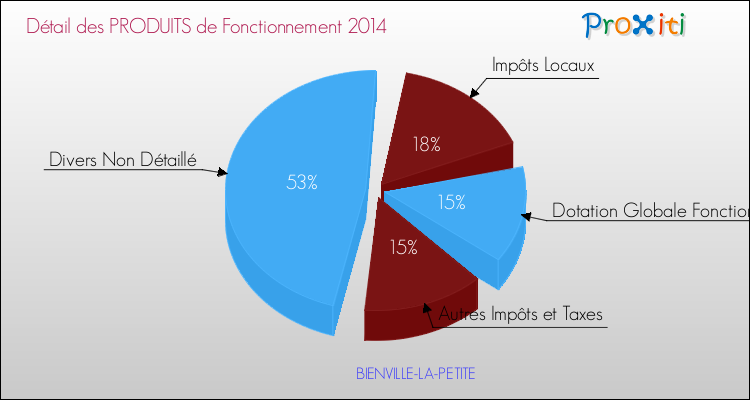 Décomposition du Budget de Fonctionnement 2014 de la commune de BIENVILLE-LA-PETITE Budget de Fonctionnement 2014 pour la commune de BIENVILLE-LA-PETITE