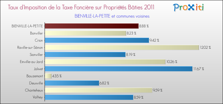 Taux d'imposition de la taxe foncière sur le bati 2011 pour BIENVILLE-LA-PETITE et les communes proches Comparaison des taux d'imposition de la taxe foncière sur le bati 2011 pour BIENVILLE-LA-PETITE et les communes voisines