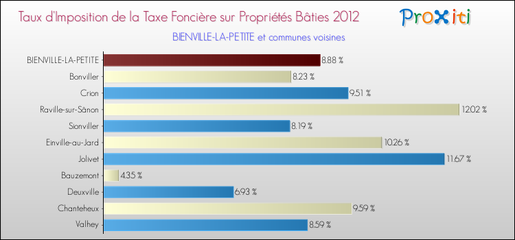 Taux d'imposition de la taxe foncière sur le bati 2012 pour BIENVILLE-LA-PETITE et les communes proches Comparaison des taux d'imposition de la taxe foncière sur le bati 2012 pour BIENVILLE-LA-PETITE et les communes voisines