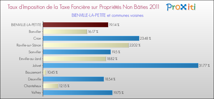 Taux d'imposition de la taxe foncière sur les immeubles et terrains non batis 2011 pour BIENVILLE-LA-PETITE et les communes proches Comparaison des taux d'imposition de la taxe foncière sur les immeubles et terrains non batis 2011 pour BIENVILLE-LA-PETITE et les communes voisines