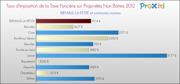 Taux d'imposition de la taxe foncière sur les immeubles et terrains non batis 2012 pour BIENVILLE-LA-PETITE et les communes proches Comparaison des taux d'imposition de la taxe foncière sur les immeubles et terrains non batis 2012 pour BIENVILLE-LA-PETITE et les communes voisines