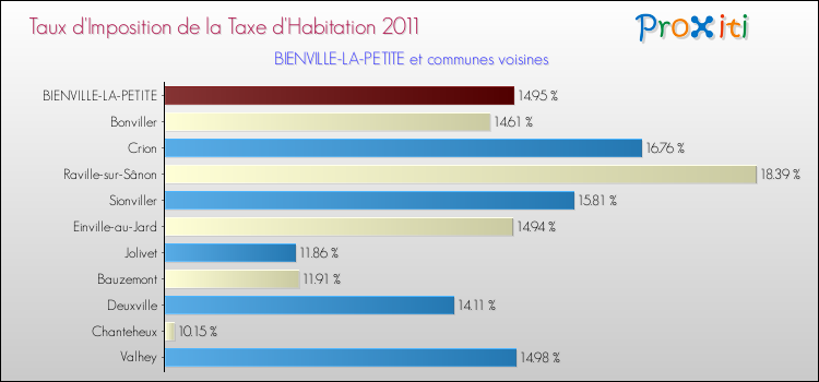 Taux d'imposition de la taxe d'habitation 2011 pour BIENVILLE-LA-PETITE et les communes proches Comparaison des taux d'imposition de la taxe d'habitation 2011 pour BIENVILLE-LA-PETITE et les communes voisines