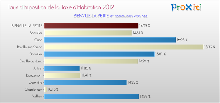 Taux d'imposition de la taxe d'habitation 2012 pour BIENVILLE-LA-PETITE et les communes proches Comparaison des taux d'imposition de la taxe d'habitation 2012 pour BIENVILLE-LA-PETITE et les communes voisines