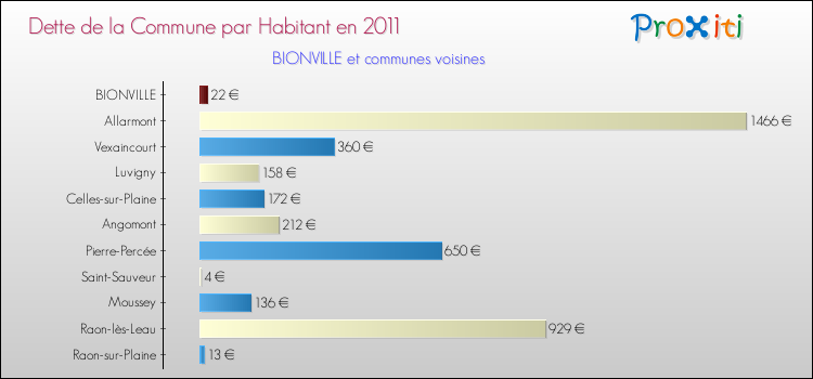 Dette par habitant de la commune en 2011 pour BIONVILLE et les communes proches Comparaison de la dette par habitant de la commune en 2011 pour BIONVILLE et les communes voisines