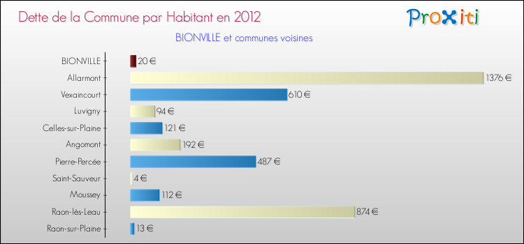 Dette par habitant de la commune en 2012 pour BIONVILLE et les communes proches Comparaison de la dette par habitant de la commune en 2012 pour BIONVILLE et les communes voisines