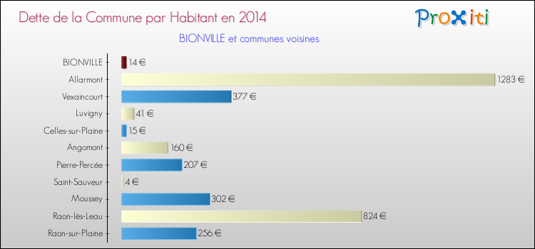 Dette par habitant de la commune en 2014 pour BIONVILLE et les communes proches Comparaison de la dette par habitant de la commune en 2014 pour BIONVILLE et les communes voisines