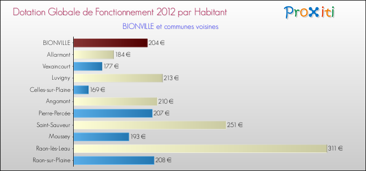 Montant des dotations globales de fonctionnement DGF par Habitant pour BIONVILLE et les communes proches Comparaison des des dotations globales de fonctionnement DGF par habitant pour BIONVILLE et les communes voisines