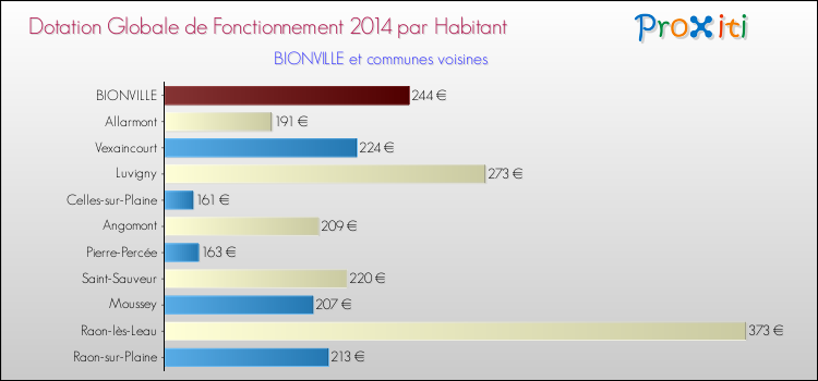 Montant des dotations globales de fonctionnement DGF par Habitant pour BIONVILLE et les communes proches en 2014. Comparaison des des dotations globales de fonctionnement DGF par habitant pour BIONVILLE et les communes voisines en 2014.