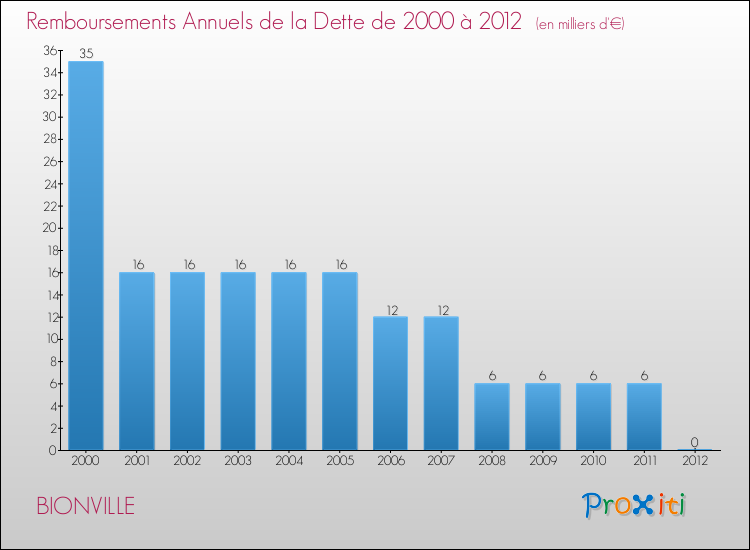 Evolution de l'annuité de la dette pour la commune de BIONVILLE de 2000 à 2012 Annuités de la dette pour BIONVILLE de 2000 à 2012