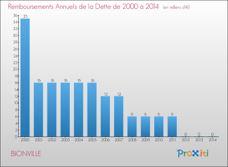 Evolution de l'annuité de la dette pour la commune de BIONVILLE de 2000 à 2014 Annuités de la dette pour BIONVILLE de 2000 à 2014