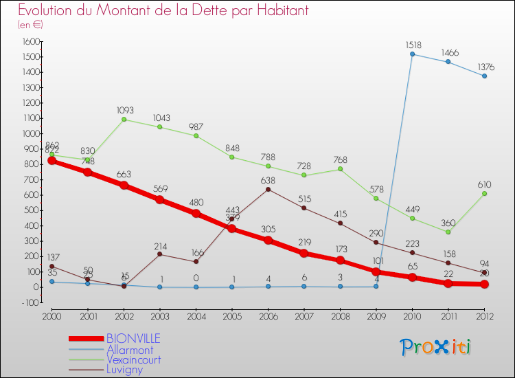 Evolution de la dette par habitant pour la commune de BIONVILLE et les communes proches de 2000 à 2012 Comparaison de la dette par habitant pour BIONVILLE et les communes voisines de 2000 à 2012