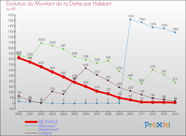 Evolution de la dette par habitant pour la commune de BIONVILLE et les communes proches de 2000 à 2014 Comparaison de la dette par habitant pour BIONVILLE et les communes voisines de 2000 à 2014