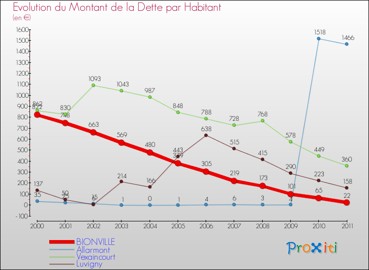 Evolution de la dette par habitant pour la commune de BIONVILLE et les communes proches Comparaison de la dette par habitant pour BIONVILLE et les communes voisines