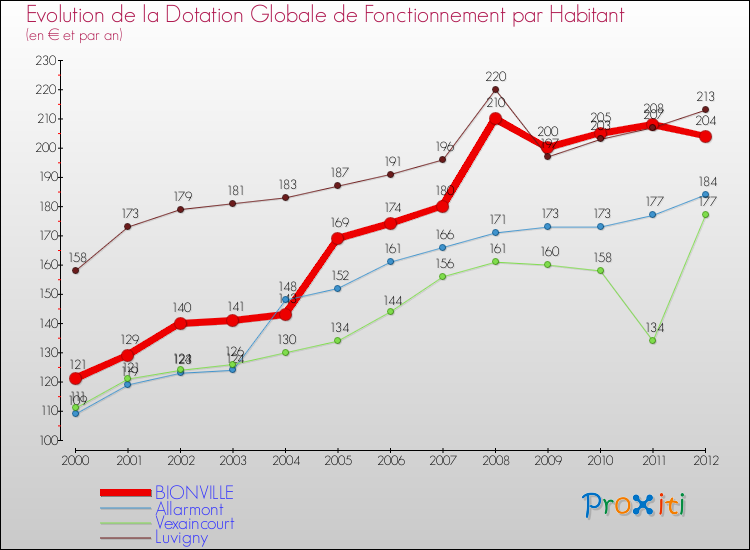 Evolution et montant de la dotation globale de fonctionnement par Habitant pour BIONVILLE et les communes proches Comparaison des dotations globales de fonctionnement par habitant pour BIONVILLE et les communes voisines