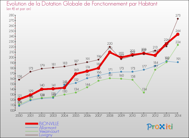 Evolution et montant de la dotation globale de fonctionnement par Habitant pour BIONVILLE et les communes proches de 2000 à 2014. Comparaison des dotations globales de fonctionnement par habitant pour BIONVILLE et les communes voisines de 2000 à 2014.