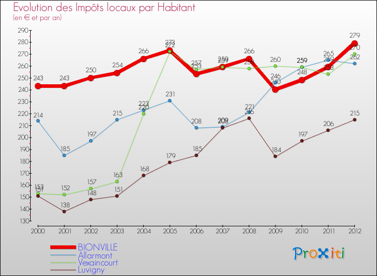 Evolution et montant des impôts locaux par Habitant pour BIONVILLE et les communes proches Comparaison des impôts locaux par habitant pour BIONVILLE et les communes voisines