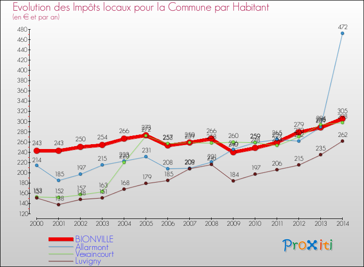 Evolution et montant des impôts locaux par Habitant pour BIONVILLE et les communes proches de 2000 à 2014 Comparaison des impôts locaux par habitant pour BIONVILLE et les communes voisines de 2000 à 2014