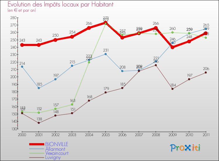 Evolution et montant des impôts locaux par Habitant pour BIONVILLE et les communes proches Comparaison des impôts locaux par habitant pour BIONVILLE et les communes voisines