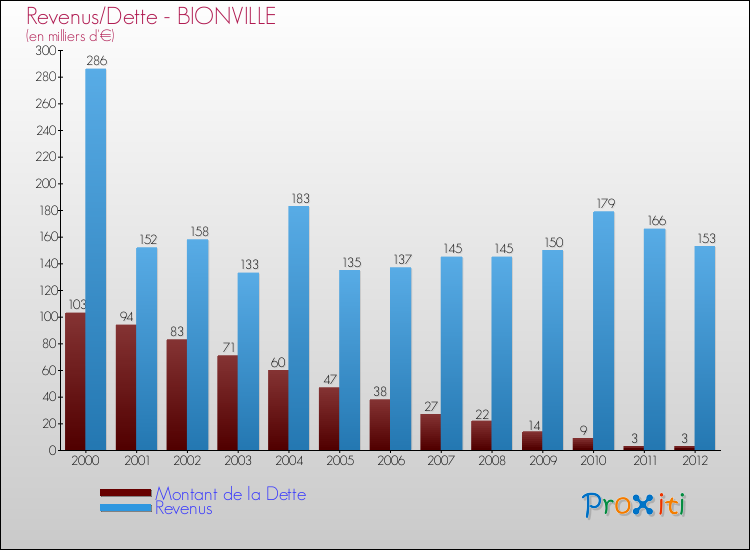 Evolution comparée de la dette et des revenus pour la commune de BIONVILLE de 2000 à 2012 Comparaison de la dette et des revenus pour BIONVILLE de 2000 à 2012
